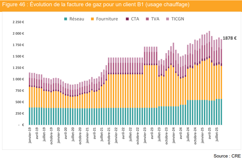 evolution de la facture de gaz (TTC)